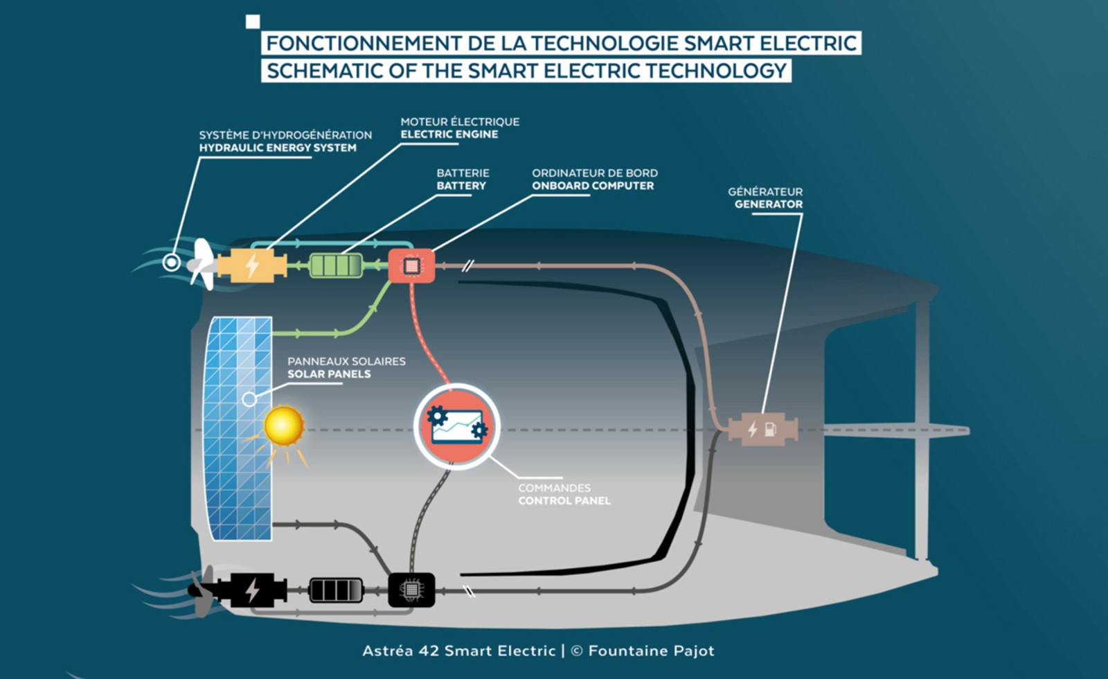 O compromisso da Fountaine Pajot com a sustentabilidade: Apresentamos o Astréa 42 Smart Electric